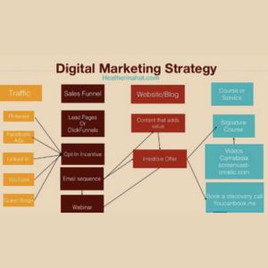 Digital marketing strategy 