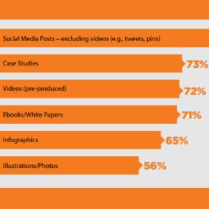 Types of Content in B2B Marketing