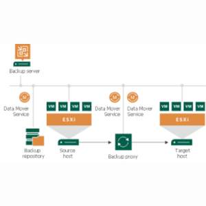 How Veeam Backup and Replication Works