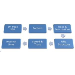 On-Page SEO Factors